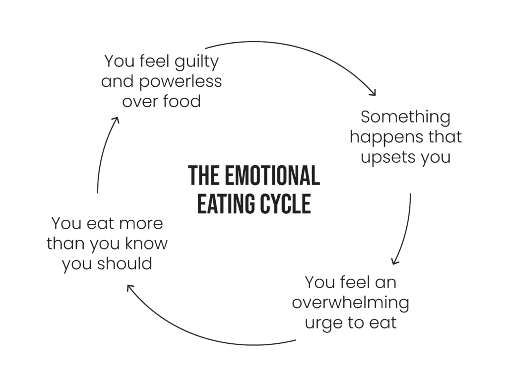 The Emotional Eating Cycle: An image with a circle with text that says 
1. Something happens that upsets you
2. You feel an overwhelming urge to eat
3. You eat more than you know you should
4. You feel guilty and powerless over food.
The circle doesn't have an end so the cycle repeats.